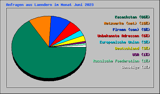 Anfragen aus Laendern im Monat Juni 2023