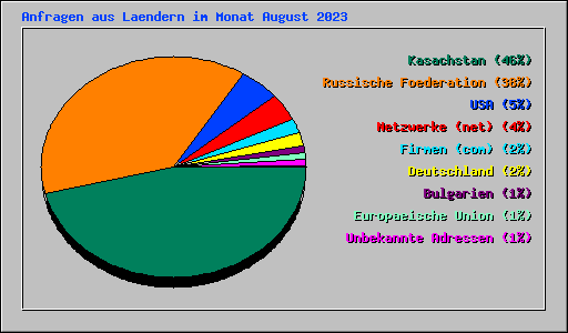Anfragen aus Laendern im Monat August 2023