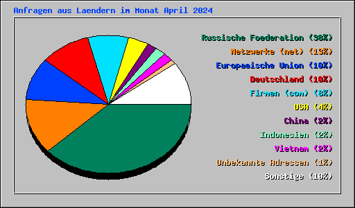 Anfragen aus Laendern im Monat April 2024