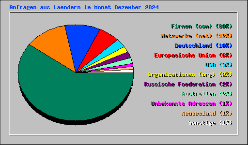 Anfragen aus Laendern im Monat Dezember 2024