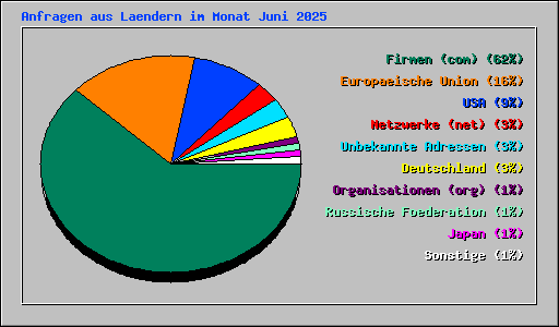 Anfragen aus Laendern im Monat Juni 2025