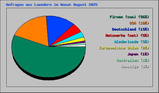 Anfragen aus Laendern im Monat August 2025
