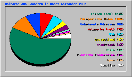 Anfragen aus Laendern im Monat September 2025