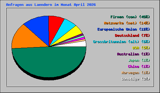 Anfragen aus Laendern im Monat April 2026