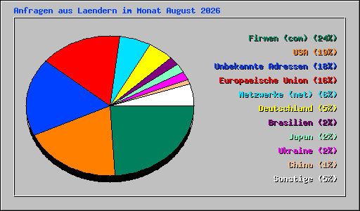 Anfragen aus Laendern im Monat August 2026
