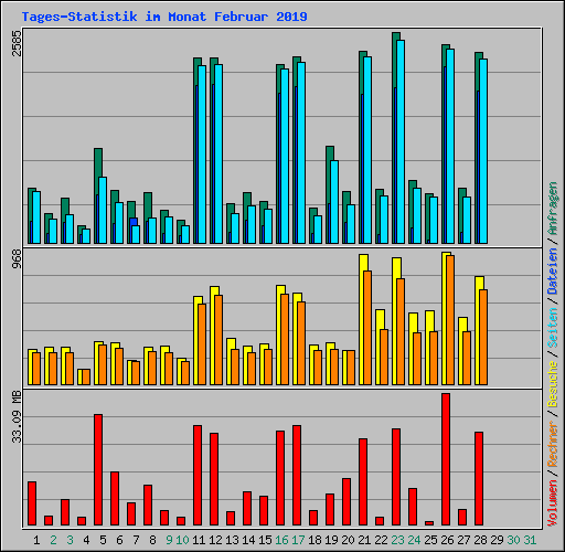 Tages-Statistik im Monat Februar 2019
