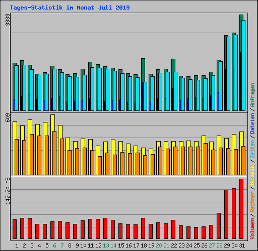 Tages-Statistik im Monat Juli 2019