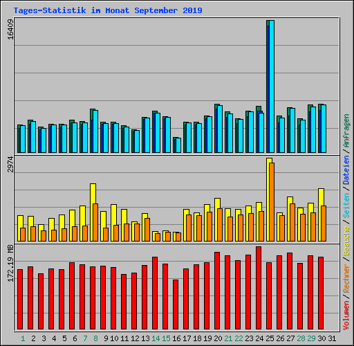Tages-Statistik im Monat September 2019