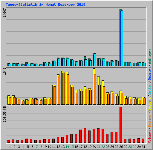 Tages-Statistik im Monat Dezember 2019