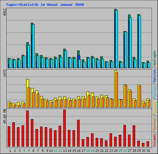 Tages-Statistik im Monat Januar 2020