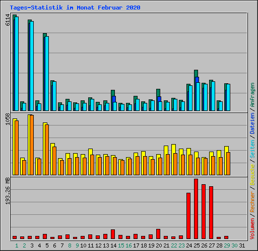 Tages-Statistik im Monat Februar 2020