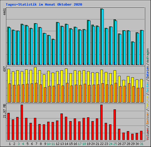 Tages-Statistik im Monat Oktober 2020