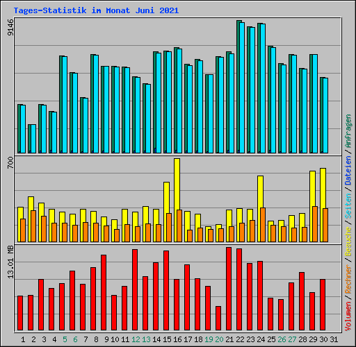 Tages-Statistik im Monat Juni 2021
