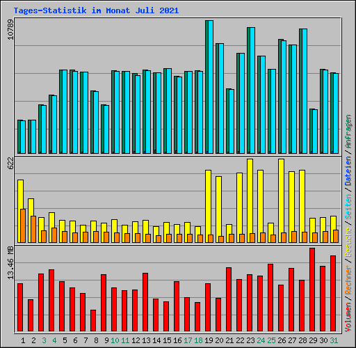 Tages-Statistik im Monat Juli 2021