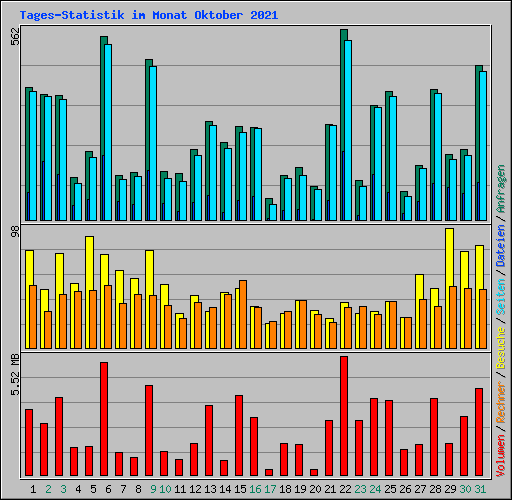 Tages-Statistik im Monat Oktober 2021