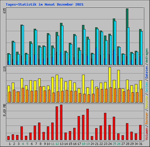 Tages-Statistik im Monat Dezember 2021