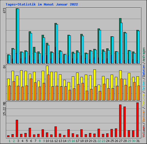 Tages-Statistik im Monat Januar 2022