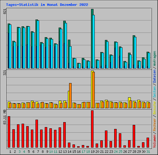 Tages-Statistik im Monat Dezember 2022