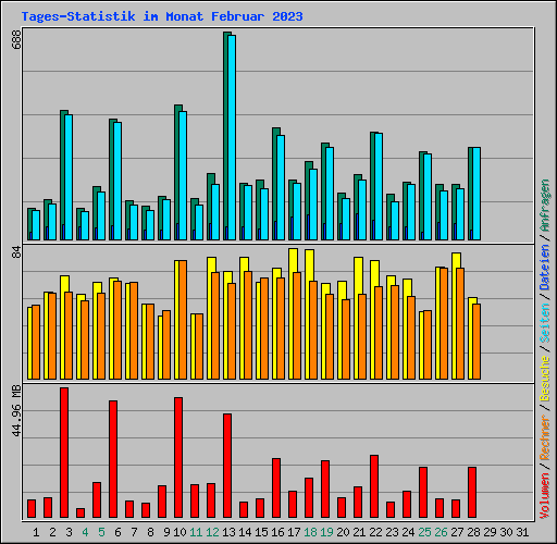 Tages-Statistik im Monat Februar 2023