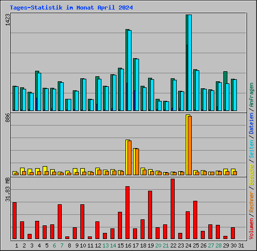 Tages-Statistik im Monat April 2024