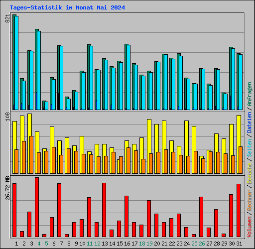 Tages-Statistik im Monat Mai 2024