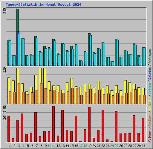 Tages-Statistik im Monat August 2024