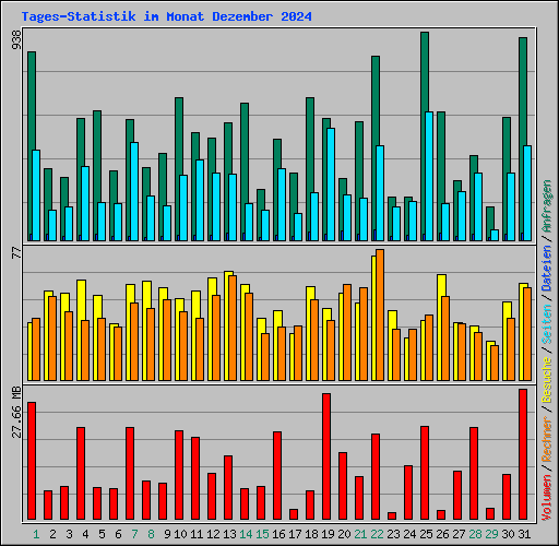 Tages-Statistik im Monat Dezember 2024