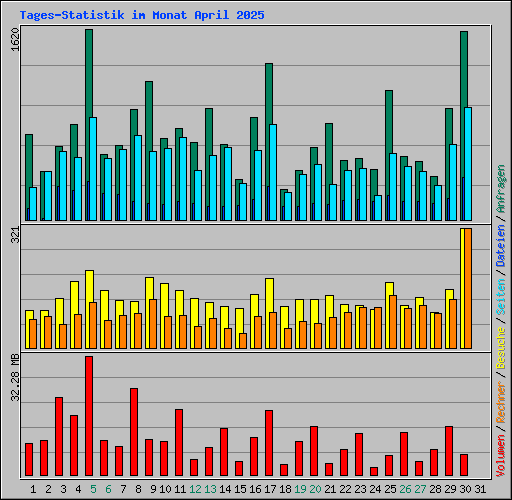 Tages-Statistik im Monat April 2025