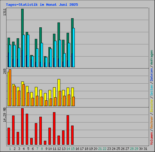 Tages-Statistik im Monat Juni 2025