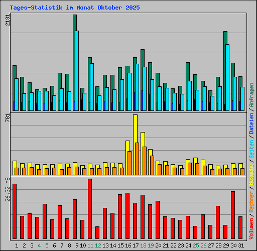 Tages-Statistik im Monat Oktober 2025
