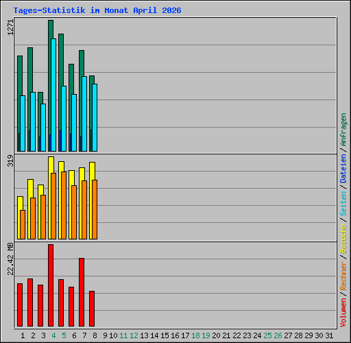 Tages-Statistik im Monat April 2026