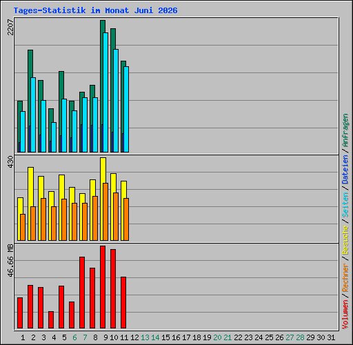 Tages-Statistik im Monat Juni 2026