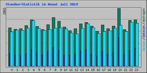 Stunden-Statistik im Monat Juli 2019