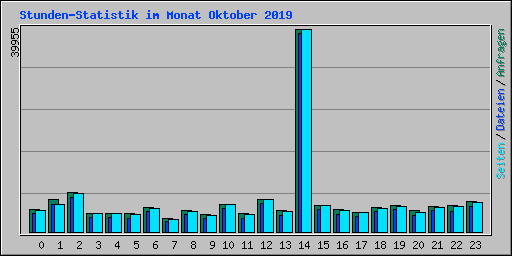 Stunden-Statistik im Monat Oktober 2019