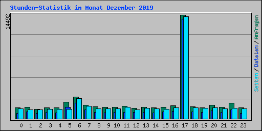 Stunden-Statistik im Monat Dezember 2019