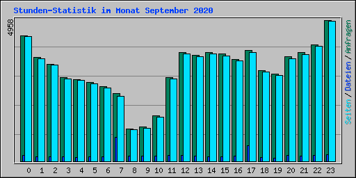 Stunden-Statistik im Monat September 2020