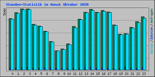 Stunden-Statistik im Monat Oktober 2020