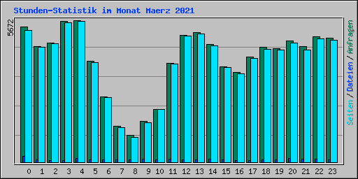 Stunden-Statistik im Monat Maerz 2021