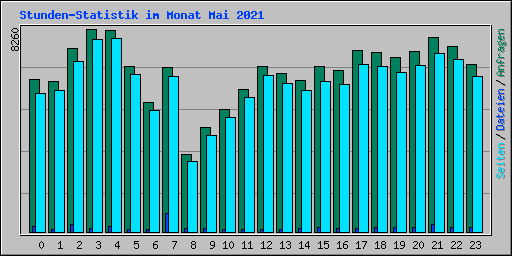 Stunden-Statistik im Monat Mai 2021