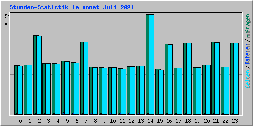 Stunden-Statistik im Monat Juli 2021