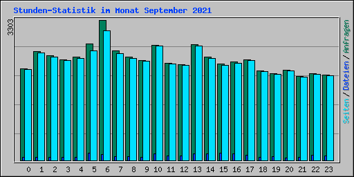 Stunden-Statistik im Monat September 2021