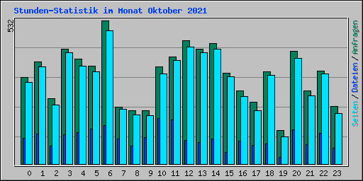 Stunden-Statistik im Monat Oktober 2021