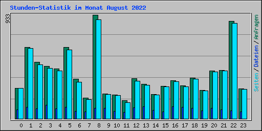 Stunden-Statistik im Monat August 2022