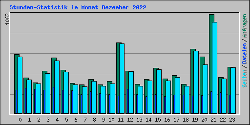 Stunden-Statistik im Monat Dezember 2022