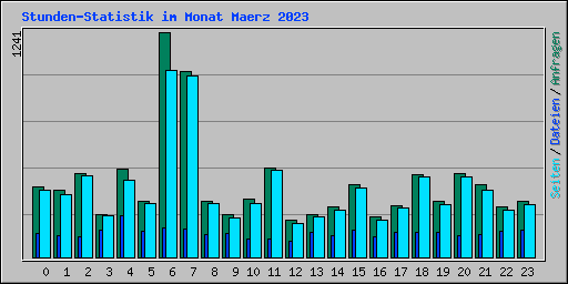 Stunden-Statistik im Monat Maerz 2023