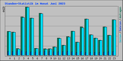 Stunden-Statistik im Monat Juni 2023