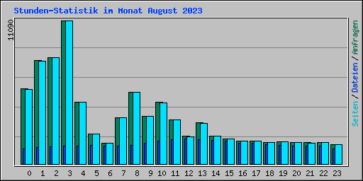 Stunden-Statistik im Monat August 2023