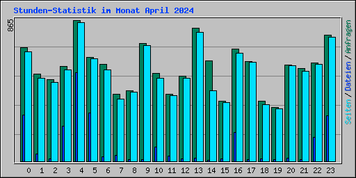 Stunden-Statistik im Monat April 2024