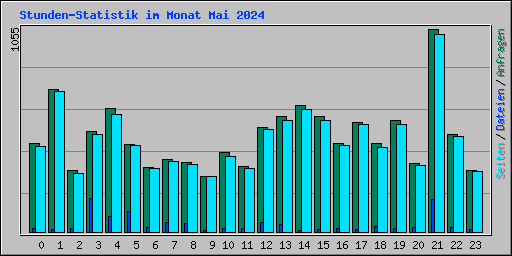 Stunden-Statistik im Monat Mai 2024