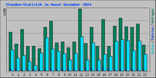 Stunden-Statistik im Monat Dezember 2024